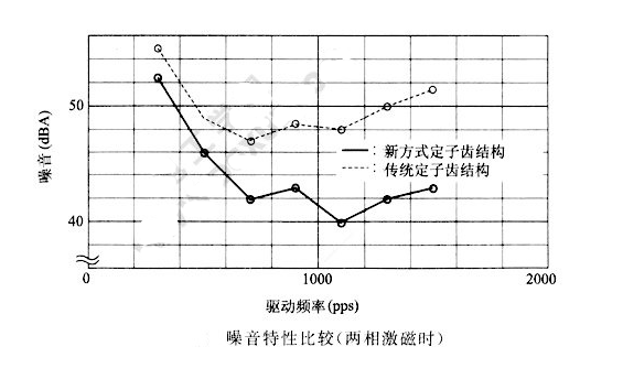 如何降低步進電機的振動噪音？