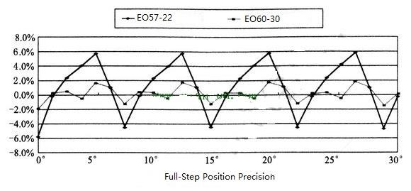 怎么樣提高步進電機的定位精度
