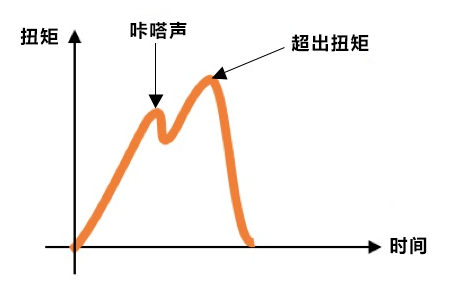 力矩、扭矩和轉矩一樣嗎