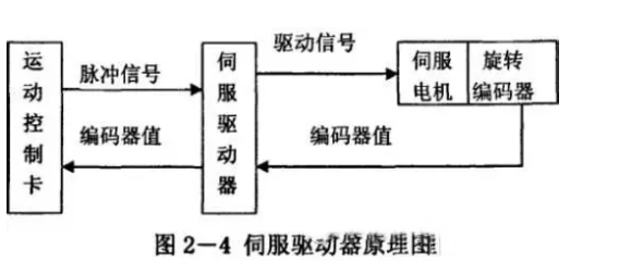 什么是伺服電機？伺服電機的工作原理